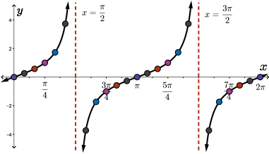 graph of tan theta near asymptotes