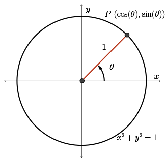 unit circle with point P and angle theta
