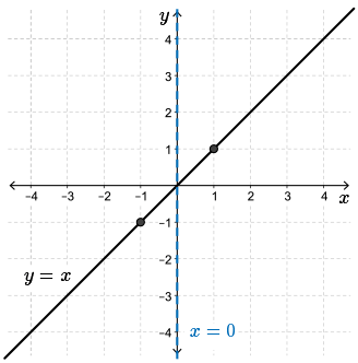 graph of f(x) = 1/x