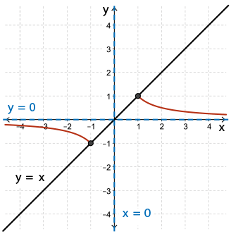 graph of f(x) = 1/x