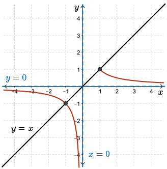 graph of f(x) = 1/x