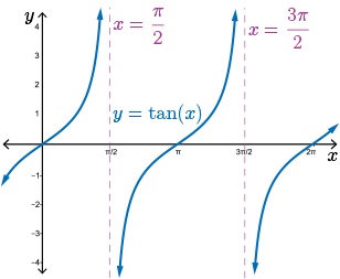 graph of y=cot(x)