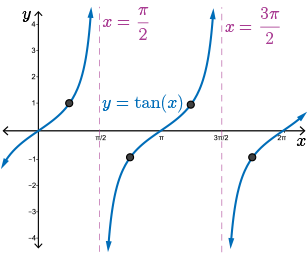 graph of y=cot(x)