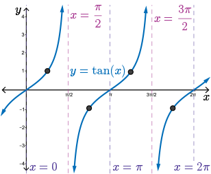 graph of y=cot(x)