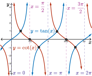 graph of y=cot(x)