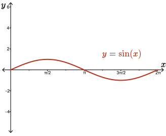 graph of y = csc(x)