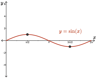 graph of y = csc(x)