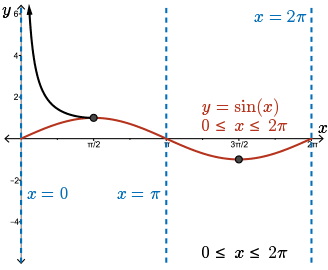 graph of y = csc(x)