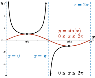 graph of y = csc(x)