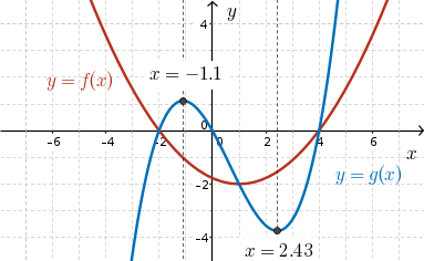 Quadratic with zeros x=-2,4, vertex (1,-2); cubic with zeros x=-2,4; intersection at (1,-2)