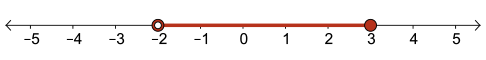A number line with a open dot at -2, a solid dot at 3, and a line segment from -2 to 3.