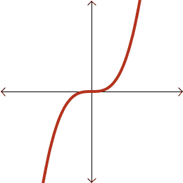 Animation of the graph of y=x^3 being reflected in the x-axis, and then in the y-axis.