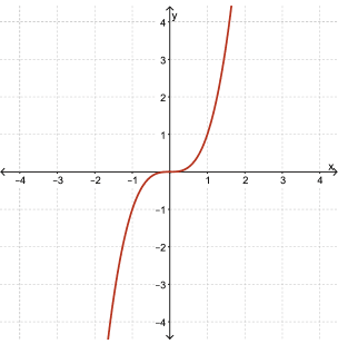 Graph of y=x^3.