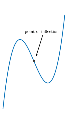 A graph of function resembling y equals open bracket x plus 2 close bracket open bracket x minus 1 close bracket to the exponent 2.