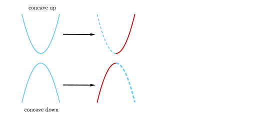 A concave up curve is stacked on top of a concave down curve. The left side of the concave down curve and the right side of the concave up are kept