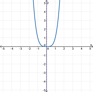 Graph of y equals x to the exponent 4 being reflected in the y-axis.