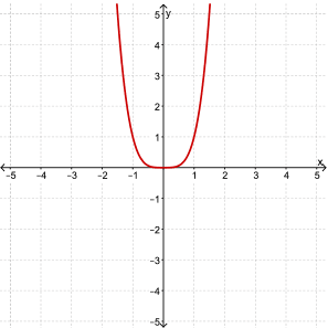 Graph of y equals x to the exponent 4