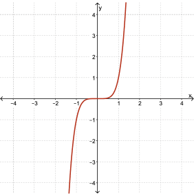 Graph of y equals x to the exponent 5