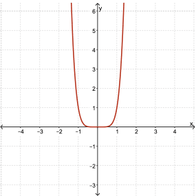 Graph of y equals x to the exponent 6