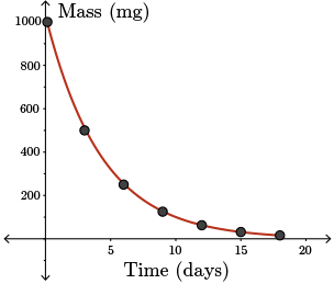 The mass of a given amount of Fermium at time t.