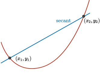 A secant defined by two distinct points (x_1,y_1) and (x_2,y_2) intersects a curve at least at those two points.