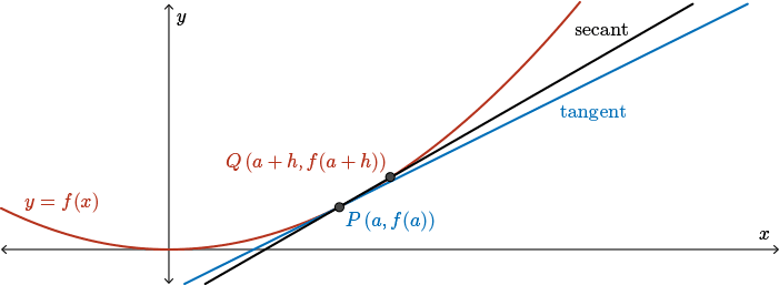 A function y = f of x with tangent at point P (a, f of a) and secant from P to point Q (a+h, f of the quantity a+h)