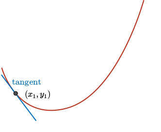 A tangent to a curve at the point (x_1,y_1) touches the curve at least at that point.