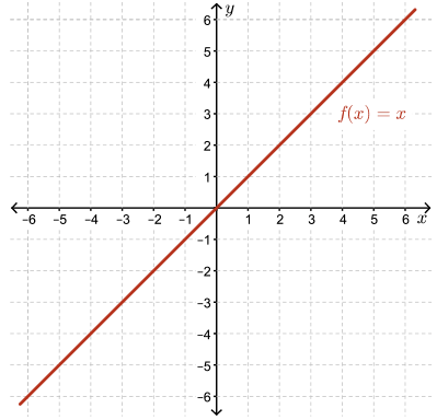 graphs showing the function f(x), g(x), y=(f*g)(x) and y = (f/g)(x)