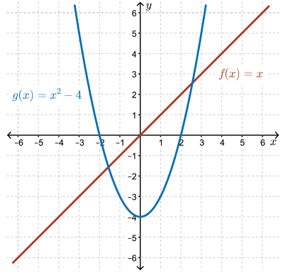 graphs showing the function f(x), g(x), y=(f*g)(x) and y = (f/g)(x)