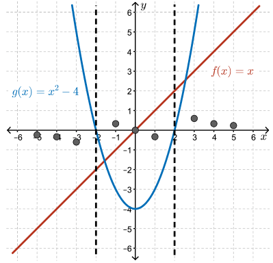 graphs showing the function f(x), g(x), y=(f*g)(x) and y = (f/g)(x)