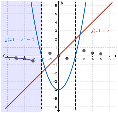 graphs showing the function f(x), g(x), y=(f*g)(x) and y = (f/g)(x)