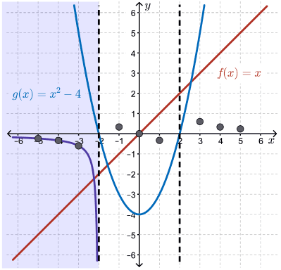 graphs showing the function f(x), g(x), y=(f*g)(x) and y = (f/g)(x)