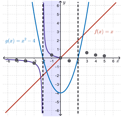 graphs showing the function f(x), g(x), y=(f*g)(x) and y = (f/g)(x)