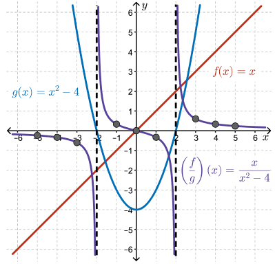graphs showing the function f(x), g(x), y=(f*g)(x) and y = (f/g)(x)
