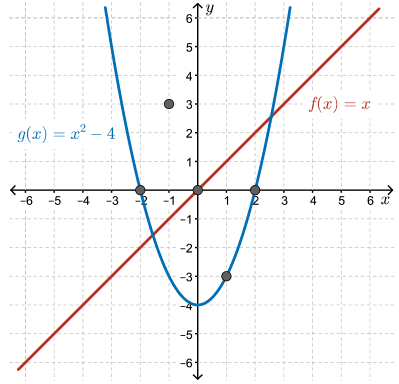 graphs showing the function f(x), g(x), y=(f*g)(x) and y = (f/g)(x)