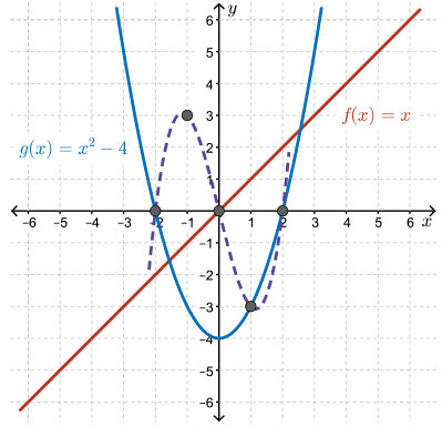 graphs showing the function f(x), g(x), y=(f*g)(x) and y = (f/g)(x)