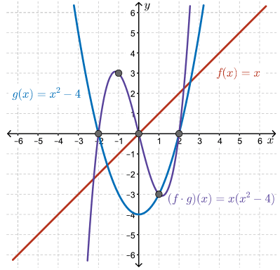 graphs showing the function f(x), g(x), y=(f*g)(x) and y = (f/g)(x)