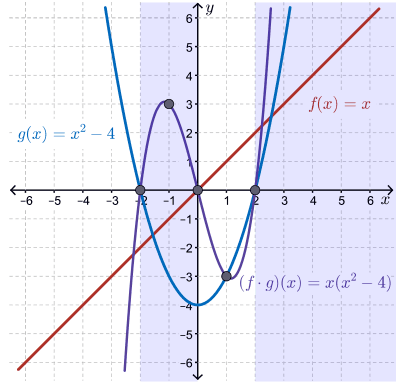 graphs showing the function f(x), g(x), y=(f*g)(x) and y = (f/g)(x)