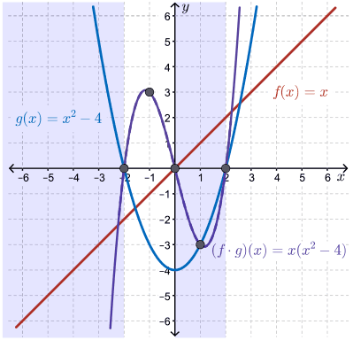 graphs showing the function f(x), g(x), y=(f*g)(x) and y = (f/g)(x)