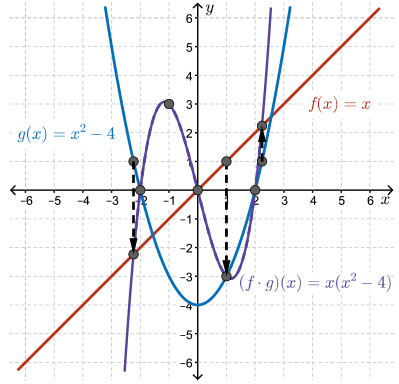 graphs showing the function f(x), g(x), y=(f*g)(x) and y = (f/g)(x)