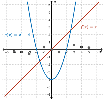 graphs showing the function f(x), g(x), y=(f*g)(x) and y = (f/g)(x)