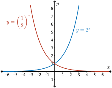 graph of y = (1/2)^x and y = 2^x