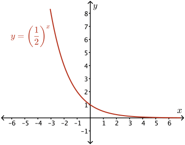 graph of y = (1/2)^x