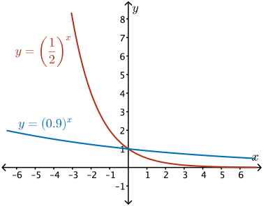 graph of y = (1/2)^x and y = (0.9)^x