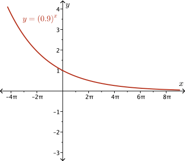 graph of y = (1.1)^x, y = (0.9)^x, y = cos(x), y=((0.9)^x)*cos(x) and y = cos(x)/(1.1)^x