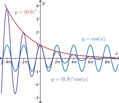 graph of y = (1.1)^x, y = (0.9)^x, y = cos(x), y=((0.9)^x)*cos(x) and y = cos(x)/(1.1)^x