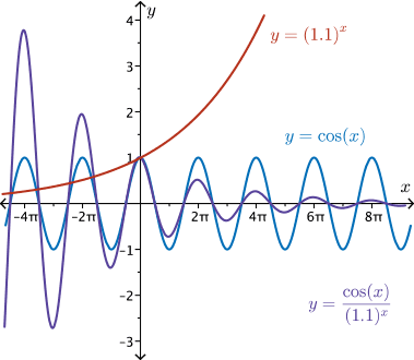 graph of y = (1.1)^x, y = (0.9)^x, y = cos(x), y=((0.9)^x)*cos(x) and y = cos(x)/(1.1)^x