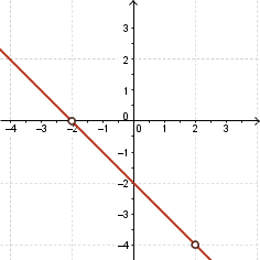 Line through (-2,0), (0,-2)