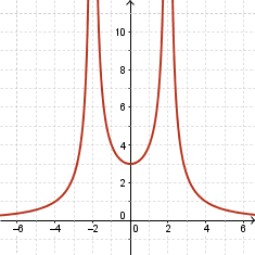 Vertical asymptotes at x = -2, 2;horizontal asymptote at y=0;increasing on (-infinity,-2),(0,2); decreasing elsewhere