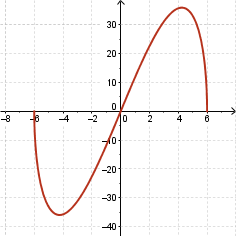 Defined only on -6 less than x less than 6, resembles periodic function passing through origin with linear segment near origin
